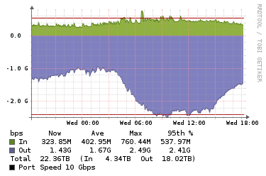 Uplink RTR1