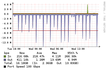 Interconnect long route