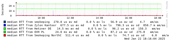 Smokeping QTS monitoring