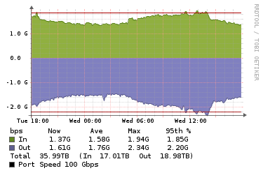 Interconnect short route